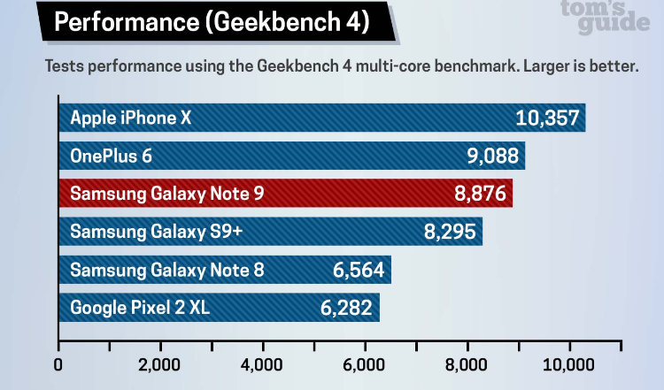 Samsung Galaxy Note 9 VS iPhone X vs OnePlus 6