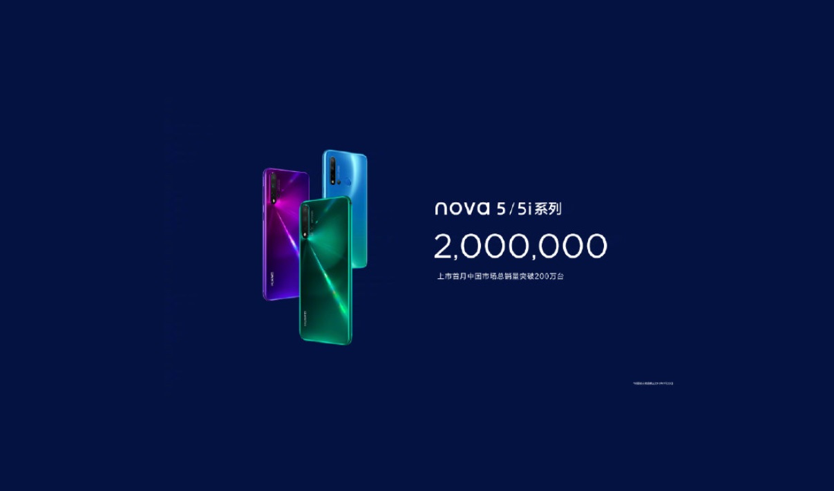 Huawei Nova 5 prekonal hranicu 2 milionov predanych zariadeni