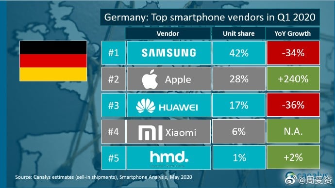 Xiaomi_predaje smartfonov_1_kvartal 2020_Nemecko