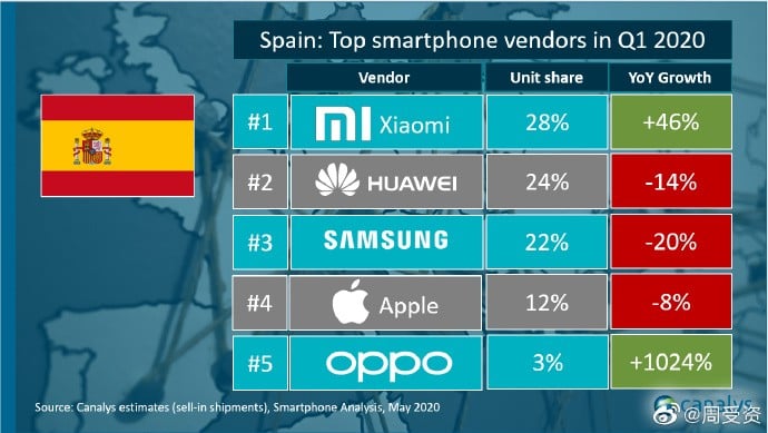 Xiaomi_predaje smartfonov_1_kvartal 2020_spanielsko