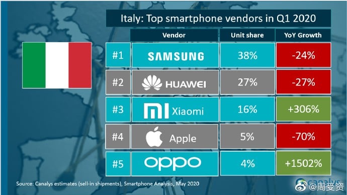 Xiaomi_predaje smartfonov_1_kvartal 2020_taliansko