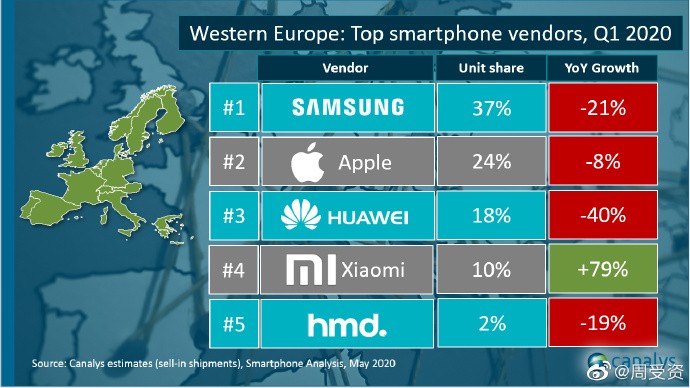 Xiaomi_predaje smartfonov_1_kvartal 2020_zapadna Europa