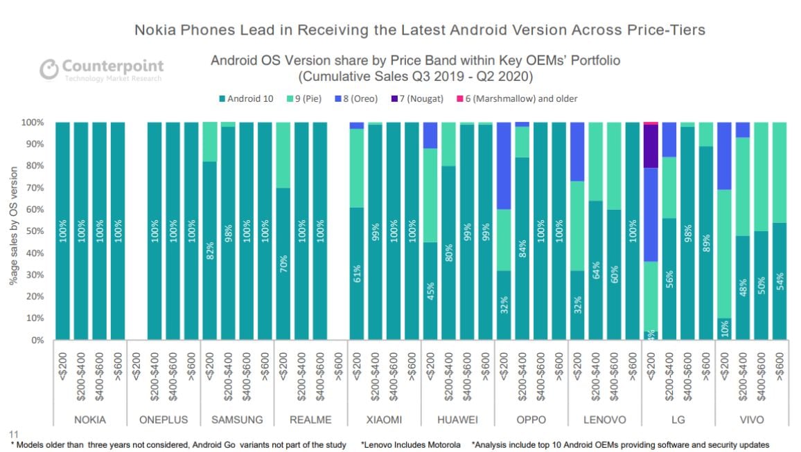 distribucia najnovsieho androidu podla ceny smartfonu