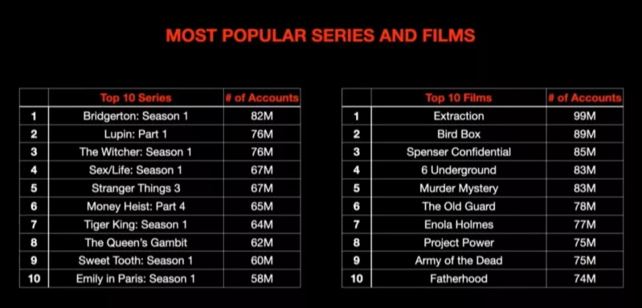 Netflix najpopularnejsie serialy a filmy