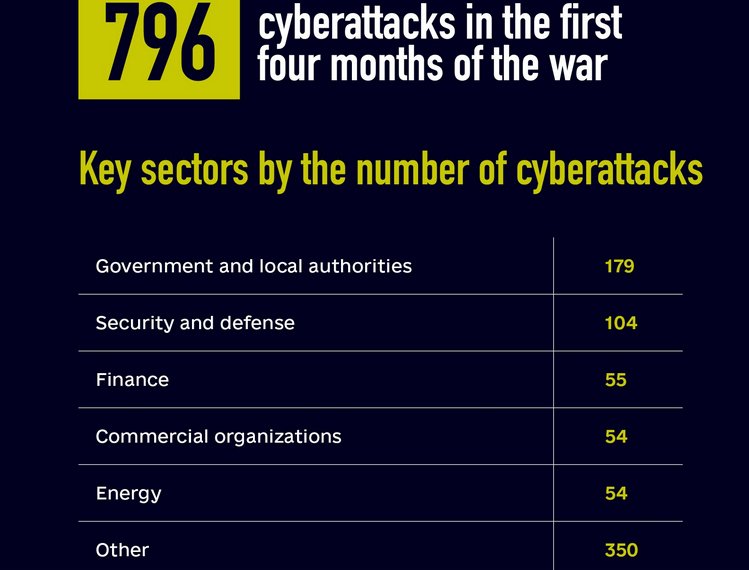 kybernetické útoky na ukrajinu