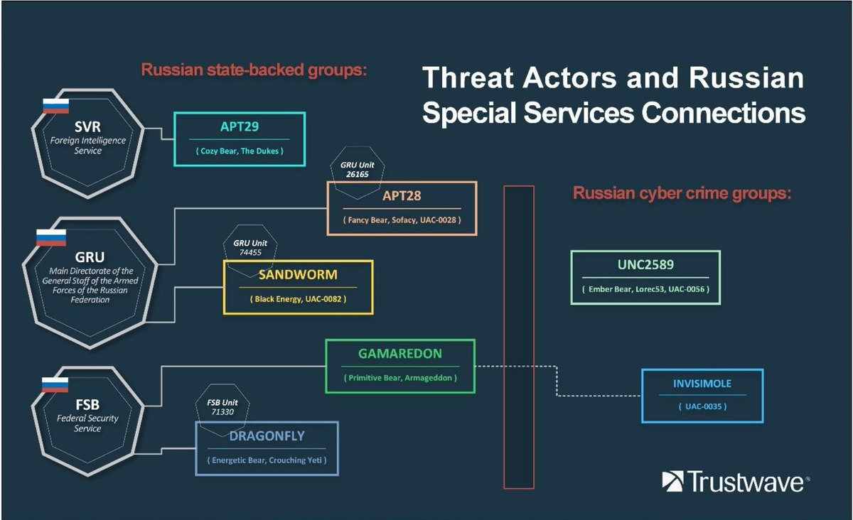 ruské hackerské skupiny