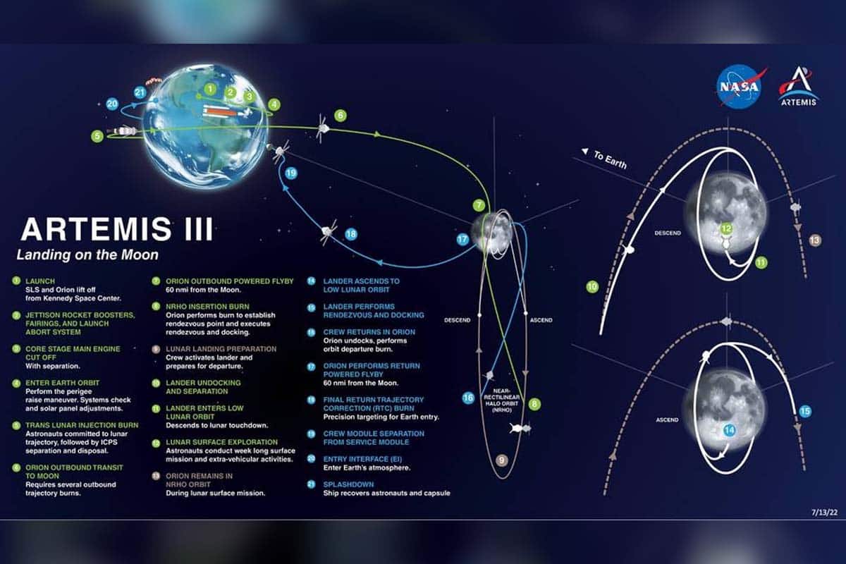 Ako bude prebiehať misia Artemis III?
