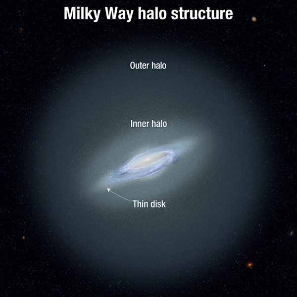 vnútorne a vonkajsie halo galaxie Mliecna draha