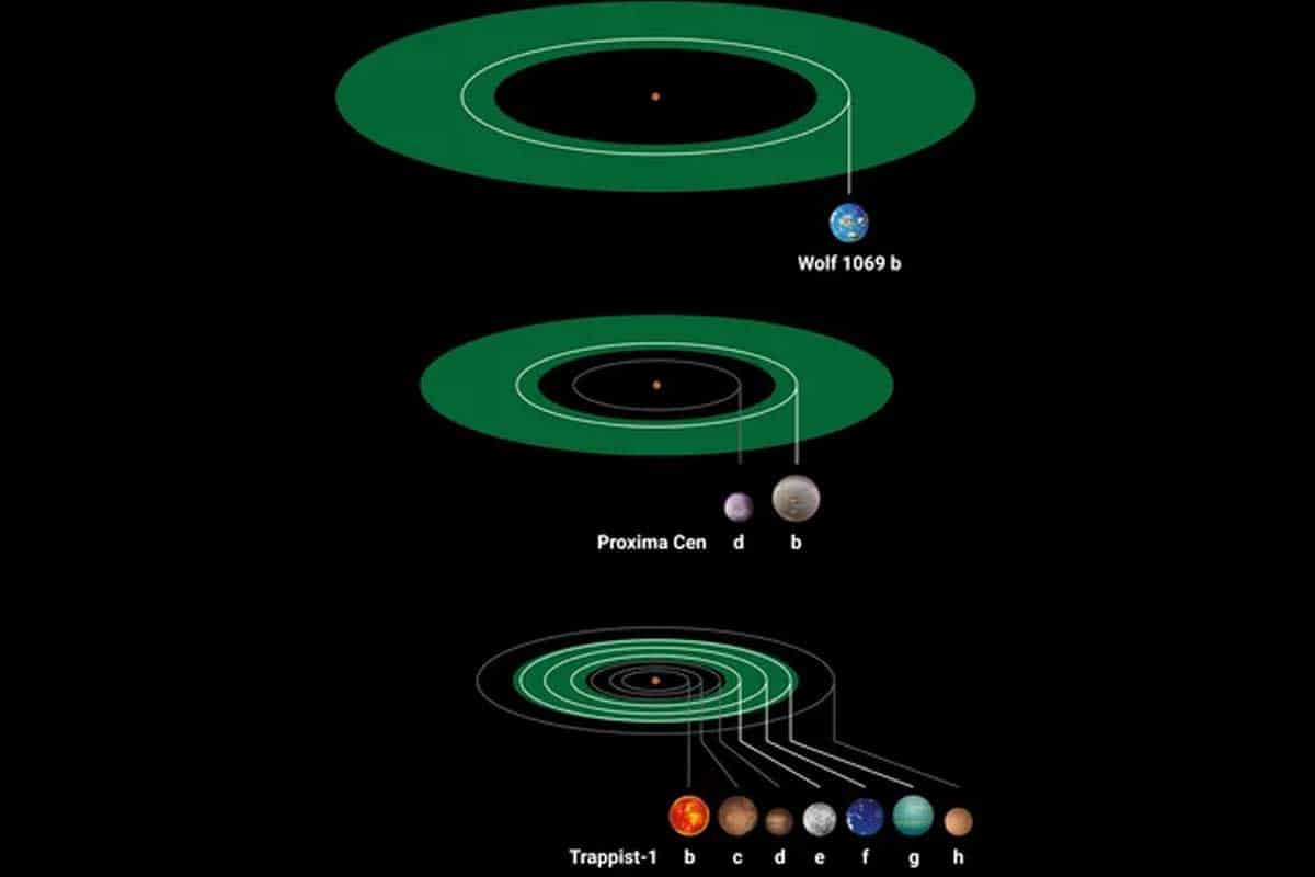 Exoplanéta Wolf 1069 b leží v obývateľnej zóne planéty. Je vhodná pre život? 