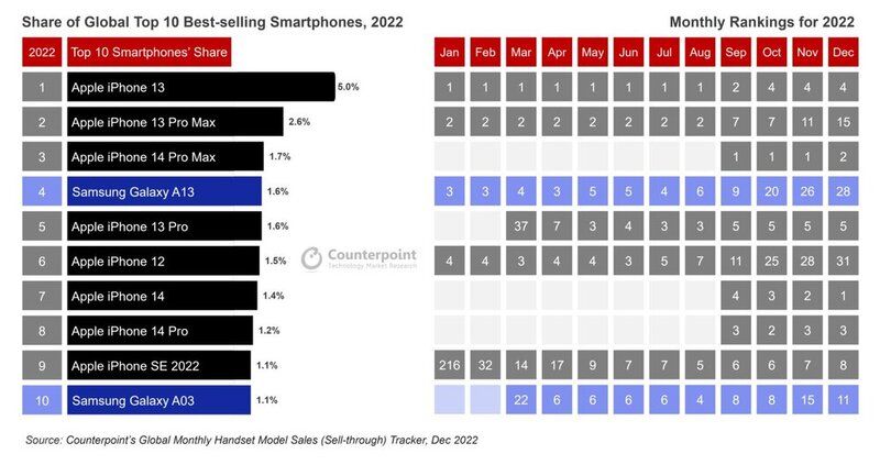 Najpredávanejšie smartfóny 2022