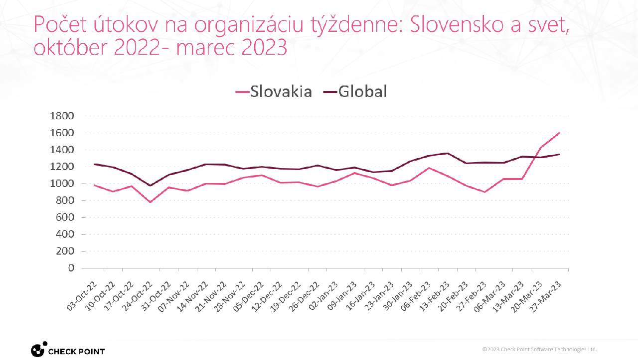 Analyza kybernetickych utokov Slovensko