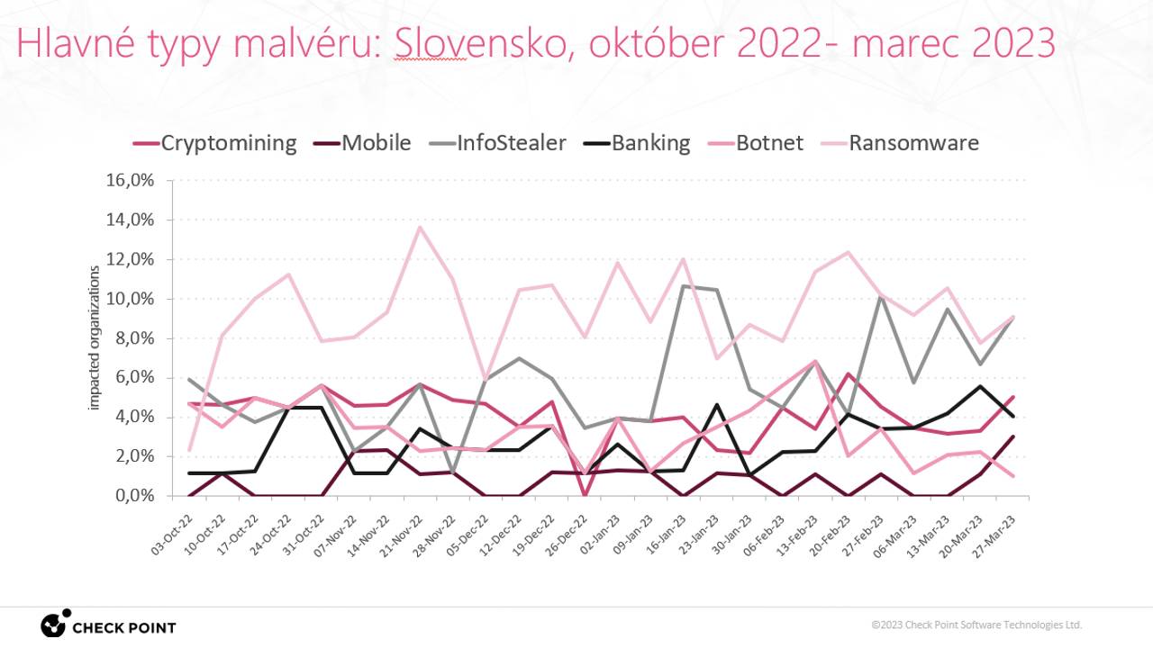 Analyza kybernetickych utokov Slovensko_hlavne typy malveru