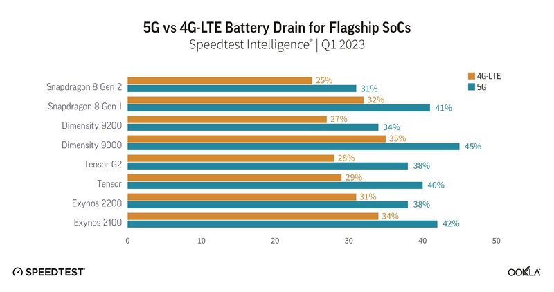 5G a vybíjanie batérie test