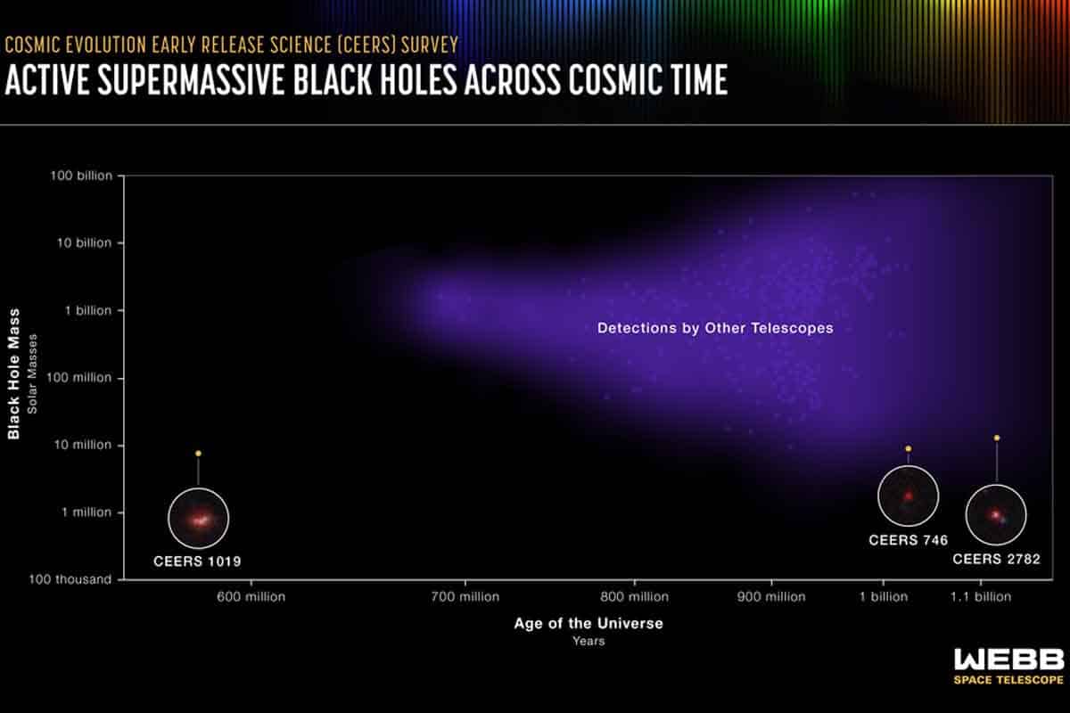 Webbov teleskop objavil najvzdialenejšiu aktívnu supermasívnu čiernu dieru