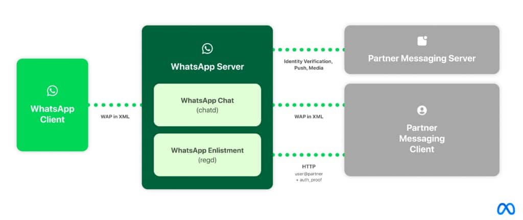 interoperabilita whatsapp a messenger