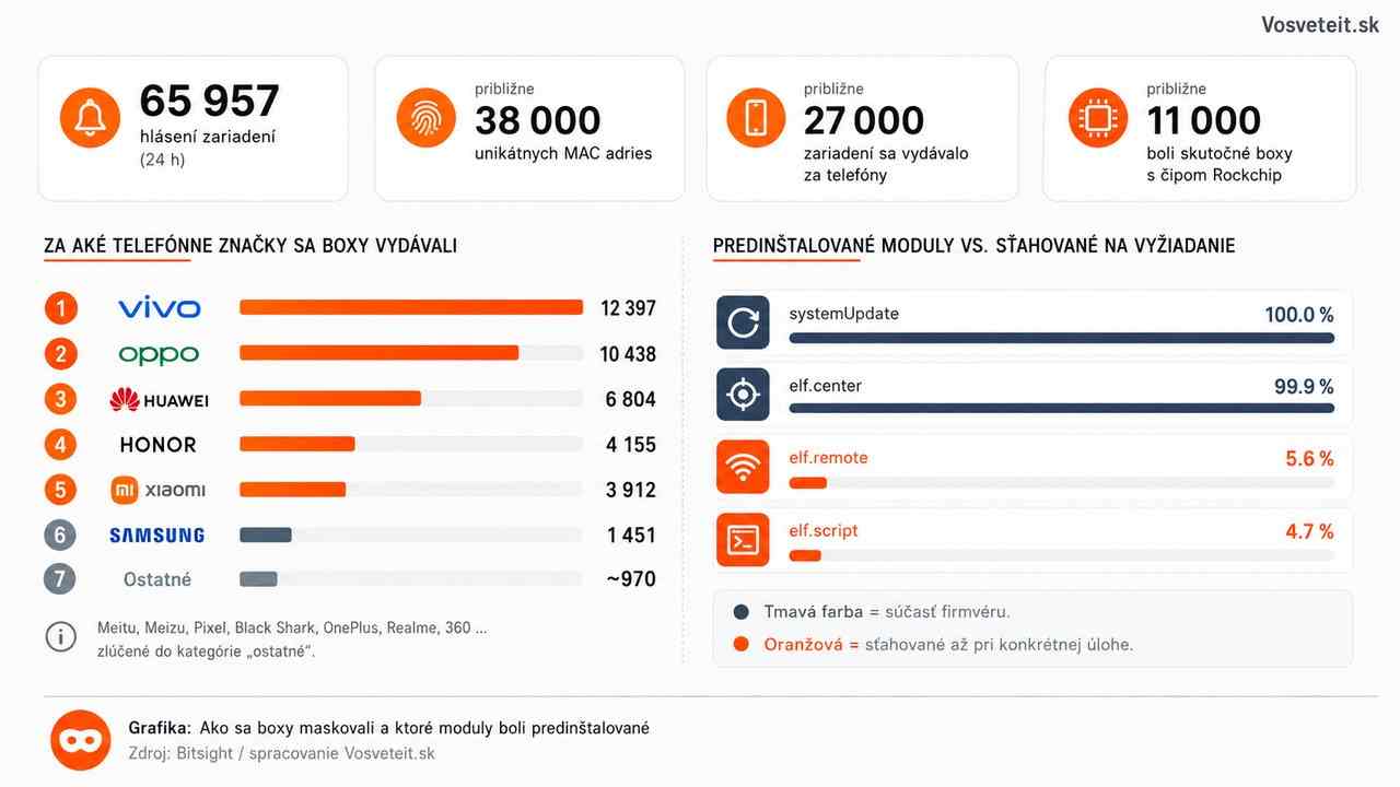 Fuyao ekosystem statistiky