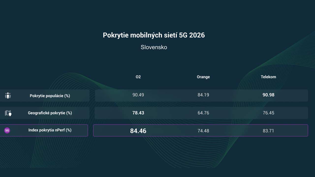 nPerf ukázal, ktorý slovenský operátor má najlepšie 5G pokrytie