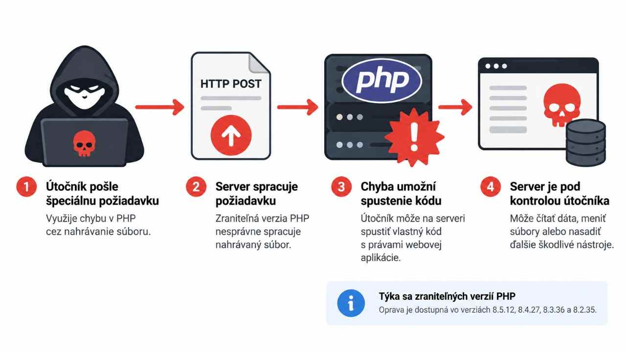 Od skodliveho requestu k ovladnutiu servera php chyba.jpg
