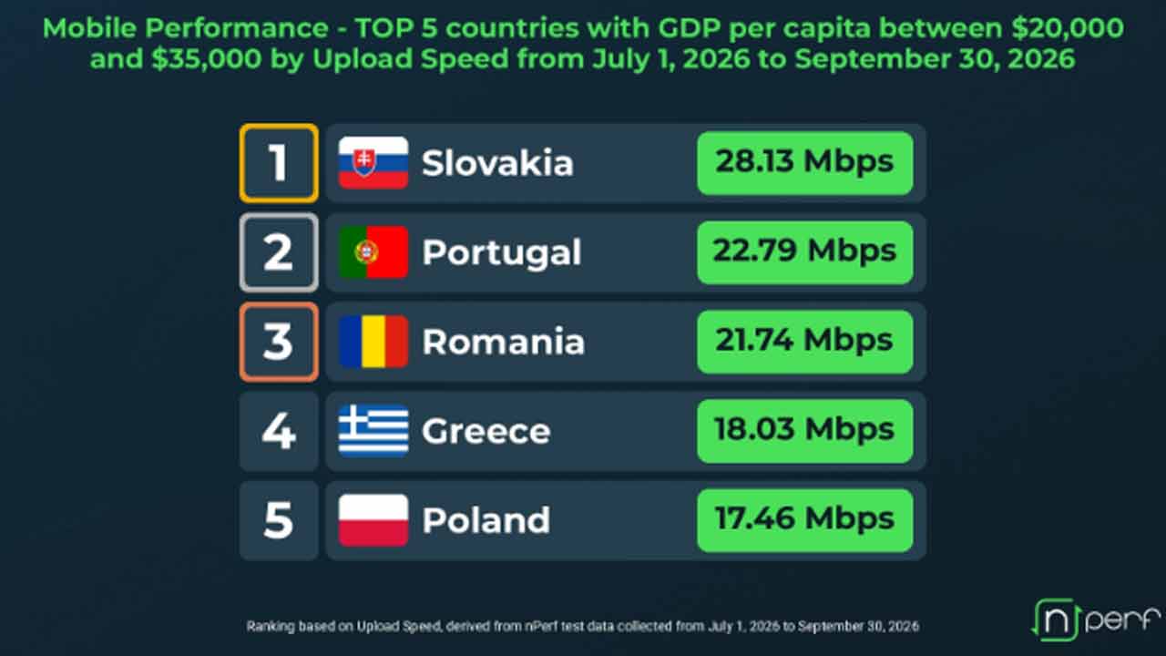 Slovensko bodovalo v upload rýchlosti internetu spomedzi týchto krajín